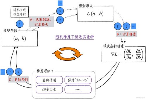 神经网络的工程基础（三） 更优化的最优化算法